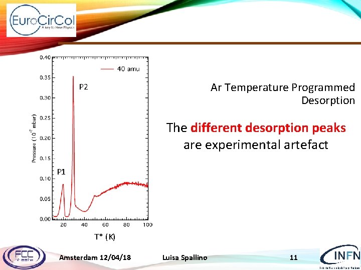 Ar Temperature Programmed Desorption P 2 The different desorption peaks are experimental artefact P