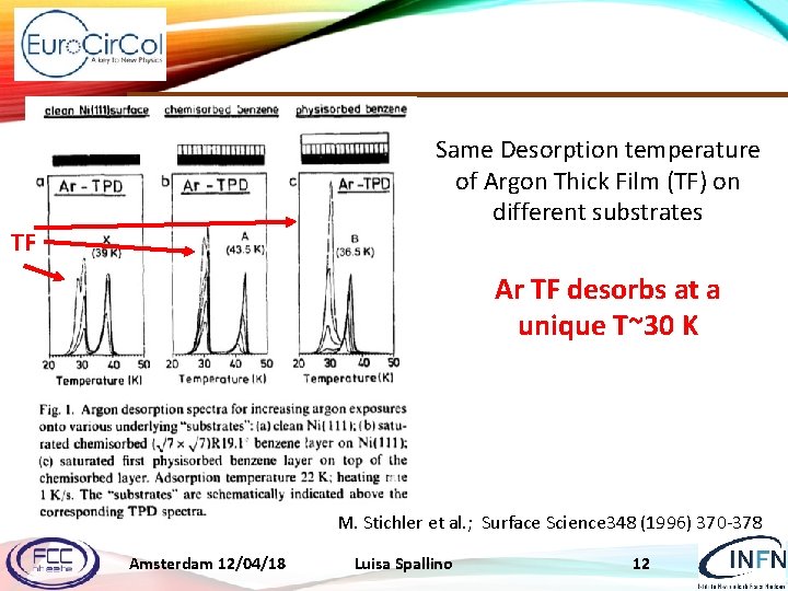 Same Desorption temperature of Argon Thick Film (TF) on different substrates TF Ar TF