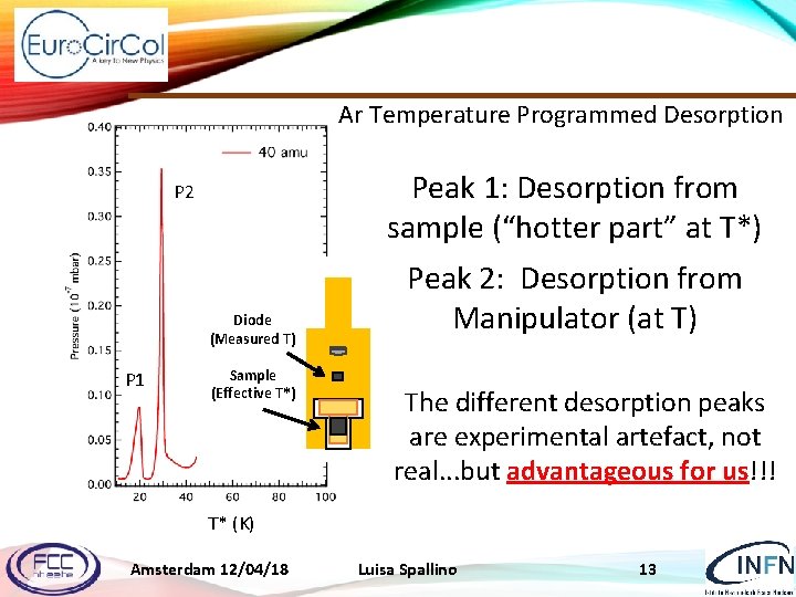 Ar Temperature Programmed Desorption Peak 1: Desorption from sample (“hotter part” at T*) P