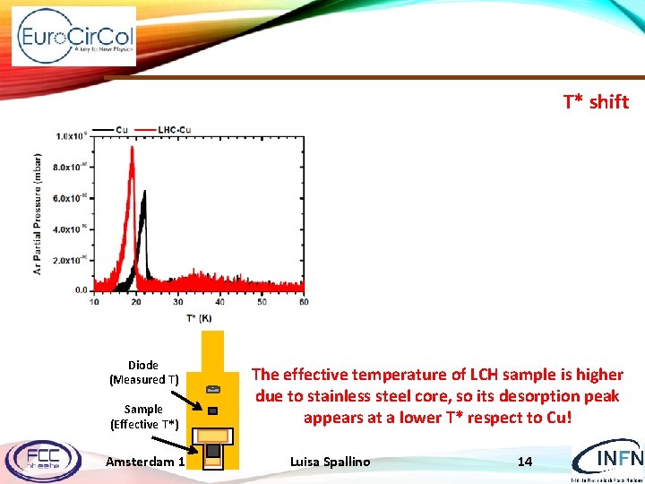 T* shift Diode (Measured T) Sample (Effective T*) Amsterdam 12/04/18 The effective temperature of