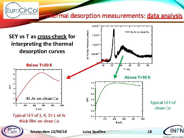 Thermal desorption measurements: data analysis SEY vs T as cross-check for interpreting thermal desorption