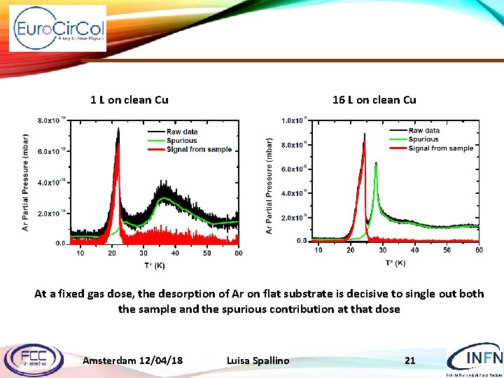 1 L on clean Cu 16 L on clean Cu At a fixed gas