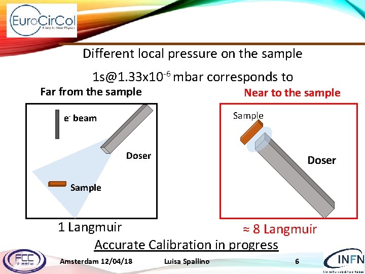 Different local pressure on the sample 1 s@1. 33 x 10 -6 mbar corresponds