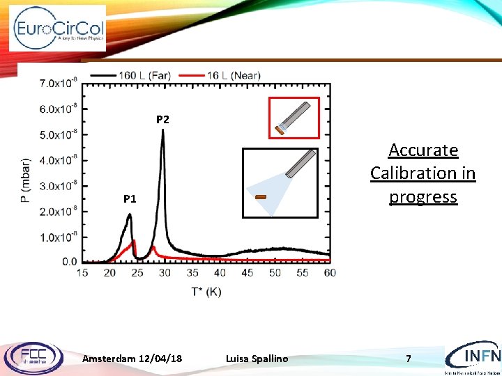 P 2 Accurate Calibration in progress P 1 Amsterdam 12/04/18 Luisa Spallino 7 