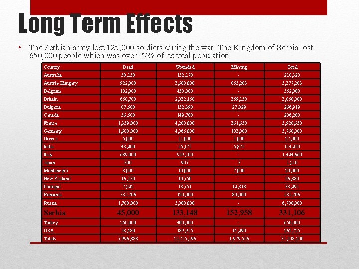 Long Term Effects • The Serbian army lost 125, 000 soldiers during the war.