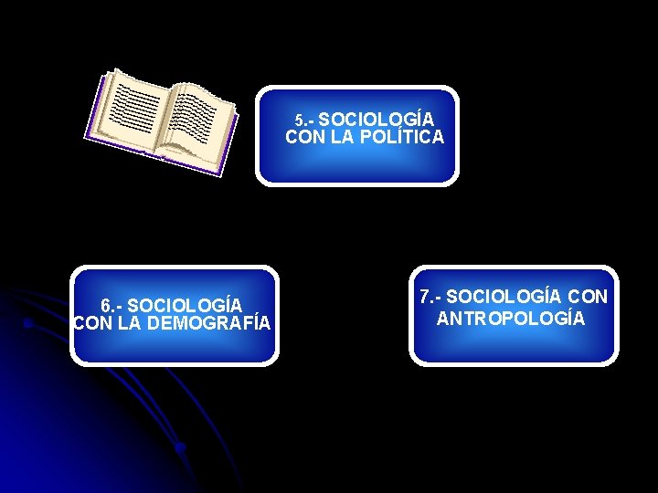 5. - SOCIOLOGÍA CON LA POLÍTICA 6. - SOCIOLOGÍA CON LA DEMOGRAFÍA 7. -