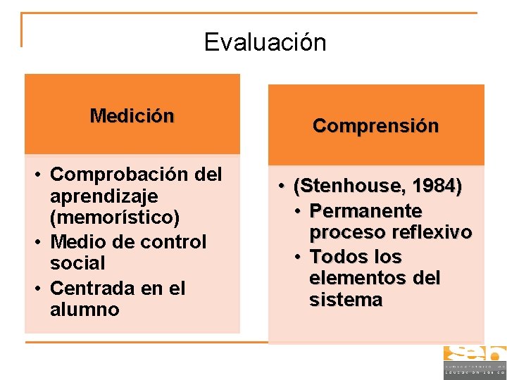 Evaluación Medición • Comprobación del aprendizaje (memorístico) • Medio de control social • Centrada