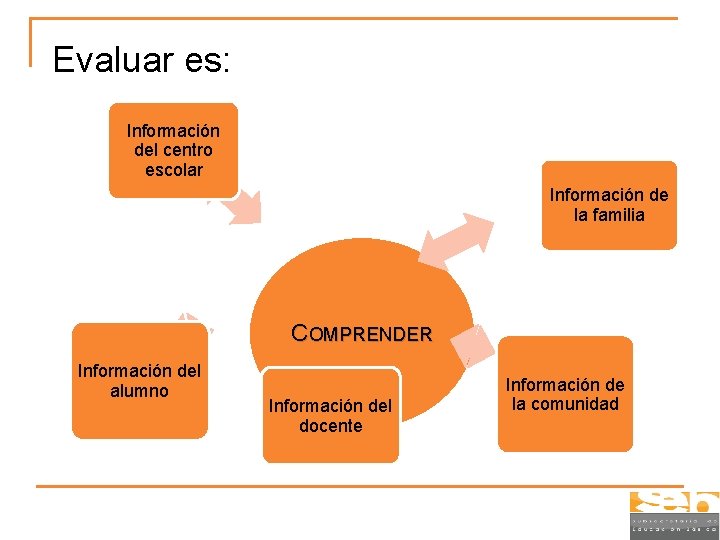 Evaluar es: Información del centro escolar Información de la familia COMPRENDER Información del alumno