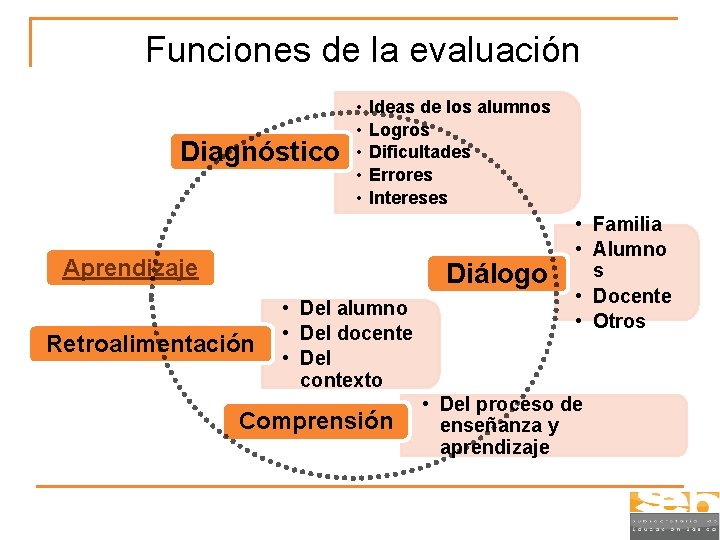 Funciones de la evaluación Diagnóstico • • • Ideas de los alumnos Logros Dificultades