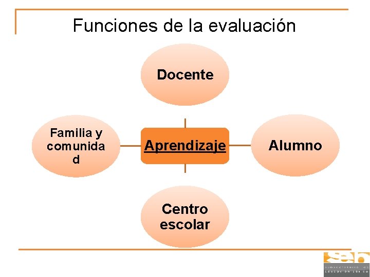 Funciones de la evaluación Docente Familia y comunida d Aprendizaje Centro escolar Alumno 