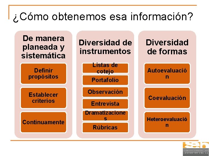 ¿Cómo obtenemos esa información? De manera planeada y sistemática Definir propósitos Establecer criterios Continuamente