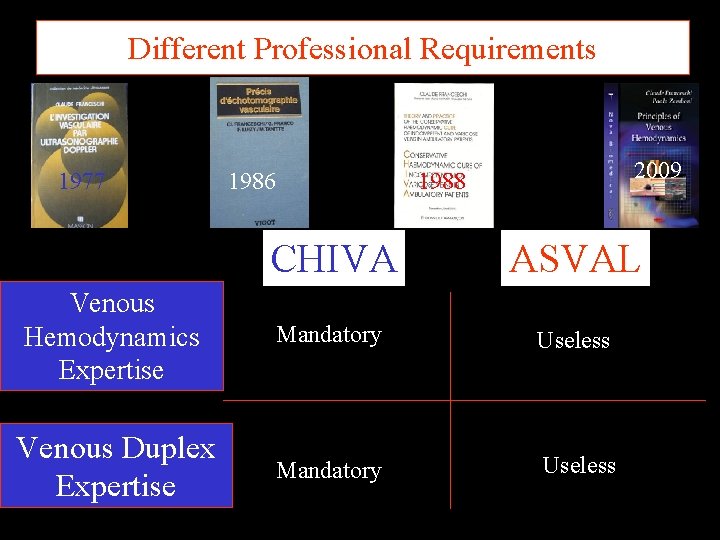 Different Professional Requirements 1977 1986 2009 1988 CHIVA ASVAL Venous Hemodynamics Expertise Mandatory Useless