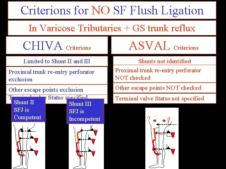Criterions for NO SF Flush Ligation In Varicose Tributaries + GS trunk reflux CHIVA