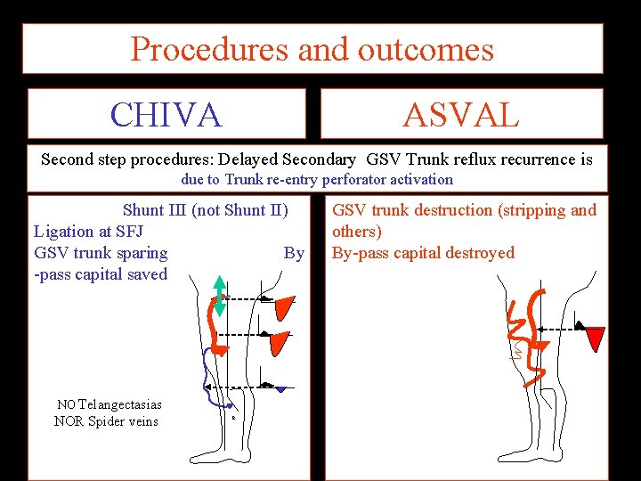 Procedures and outcomes CHIVA ASVAL Second step procedures: Delayed Secondary GSV Trunk reflux recurrence