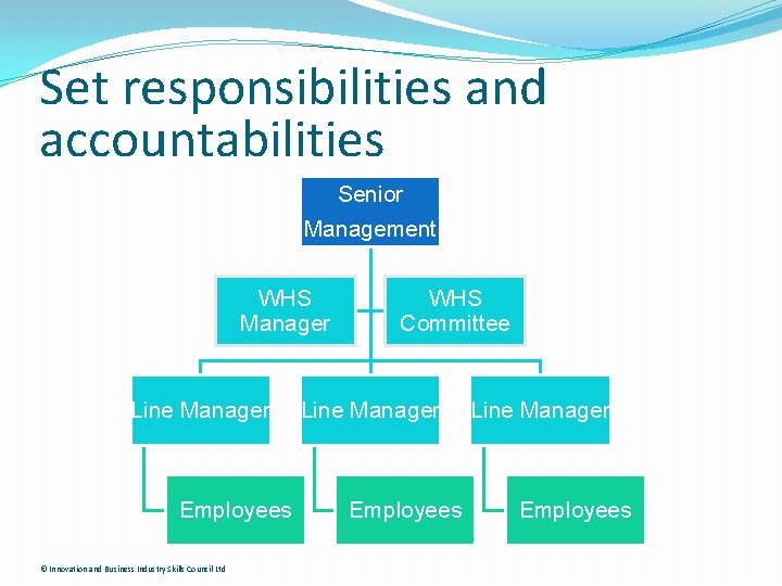 Set responsibilities and accountabilities Senior Management WHS Manager Line Manager Employees © Innovation and