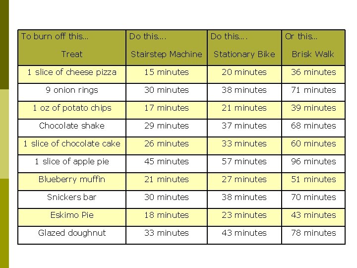 To burn off this… Do this…. Or this… Treat Stairstep Machine Stationary Bike Brisk