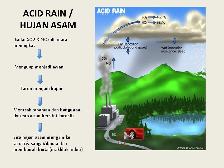 ACID RAIN / HUJAN ASAM kadar SO 2 & NOx di udara meningkat Menguap