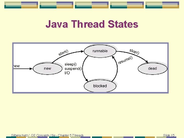 Java Thread States Silberschatz / OS Concepts / 6 e - Chapter 5 Threads Java Thread States Silberschatz / OS Concepts / 6 e - Chapter 5 Threads