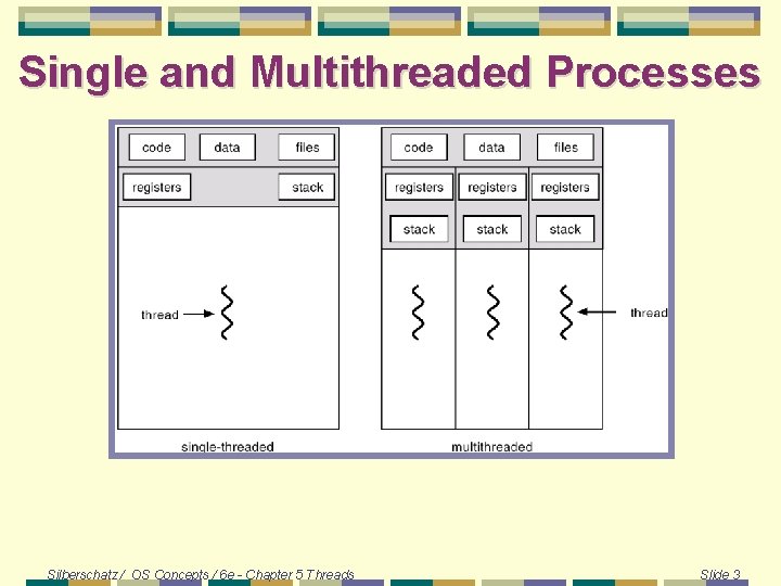 Single and Multithreaded Processes Silberschatz / OS Concepts / 6 e - Chapter 5 Single and Multithreaded Processes Silberschatz / OS Concepts / 6 e - Chapter 5
