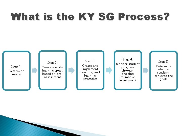 What is the KY SG Process? Step 1: Determine needs Step 2: Create specific