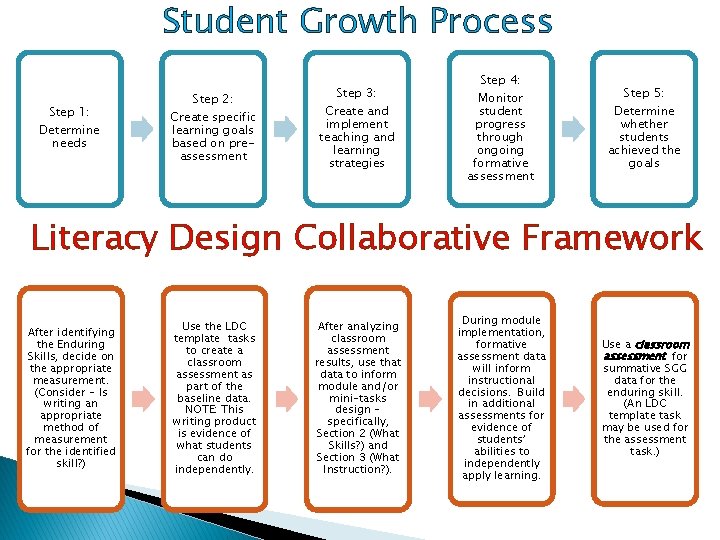 Student Growth Process Step 1: Determine needs Step 2: Create specific learning goals based