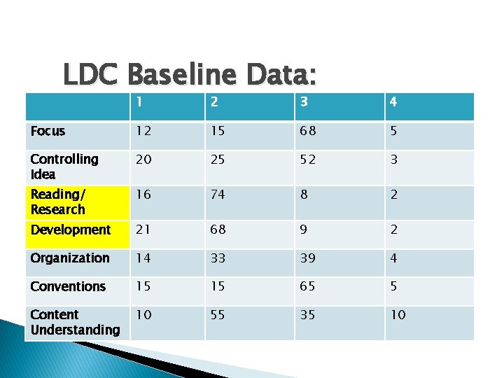 LDC Baseline Data: 1 2 3 4 Focus 12 15 68 5 Controlling Idea