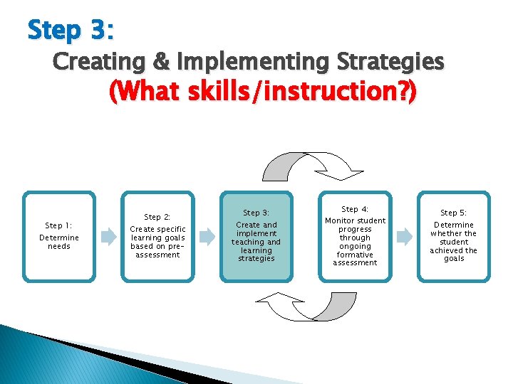Step 3: Creating & Implementing Strategies (What skills/instruction? ) Step 1: Determine needs Step