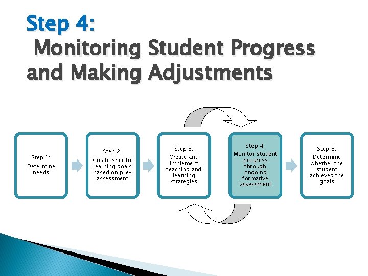 Step 4: Monitoring Student Progress and Making Adjustments Step 1: Determine needs Step 2: