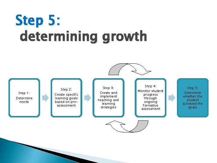 Step 5: determining growth Step 1: Determine needs Step 2: Create specific learning goals