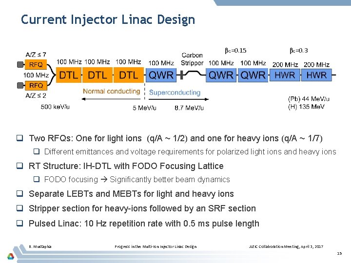Current Injector Linac Design βG=0. 15 βG=0. 3 q Two RFQs: One for light