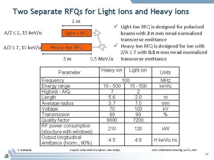 Two Separate RFQs for Light Ions and Heavy Ions 2 m A/Z ≤ 2,