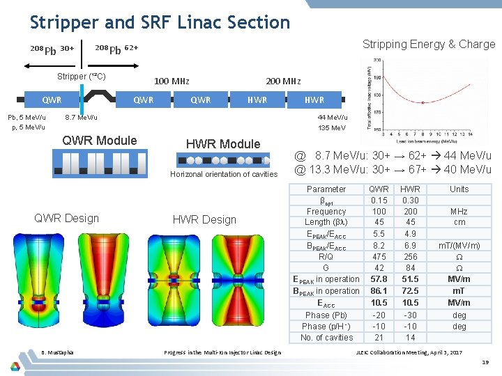 Stripper and SRF Linac Section ²⁰⁸Pb ³⁰⁺ Stripper (¹²C) QWR Pb, 5 Me. V/u