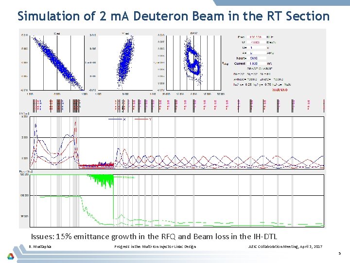 Simulation of 2 m. A Deuteron Beam in the RT Section Issues: 15% emittance