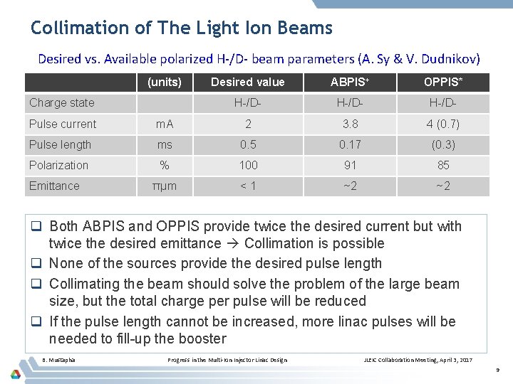 Collimation of The Light Ion Beams Desired vs. Available polarized H-/D- beam parameters (A.