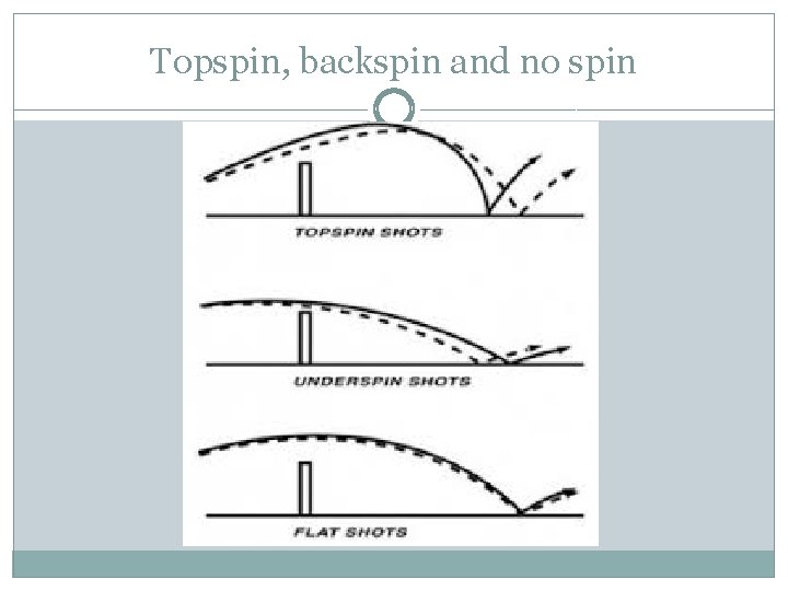 Topspin, backspin and no spin 