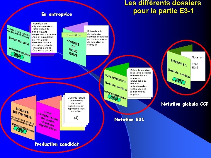 Les différents dossiers pour la partie E 3 -1 En entreprise SEN SEN Notation