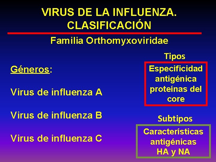 VIRUS DE LA INFLUENZA. CLASIFICACIÓN Familia Orthomyxoviridae Tipos Géneros: Virus de influenza A Especificidad