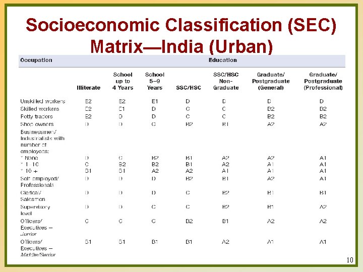 Socioeconomic Classification (SEC) Matrix—India (Urban) 10 