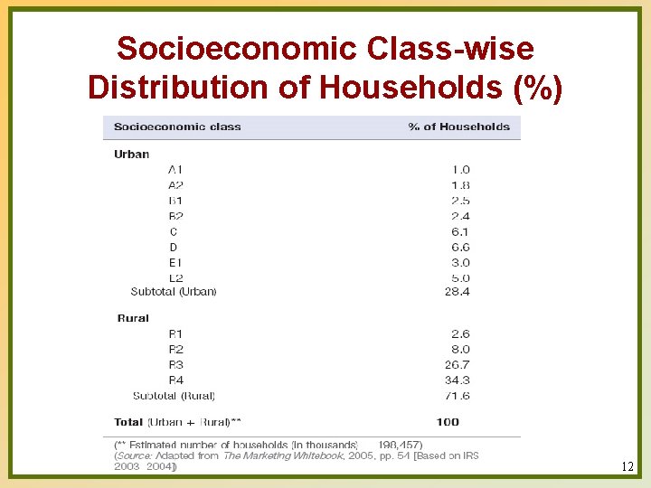 Socioeconomic Class-wise Distribution of Households (%) 12 