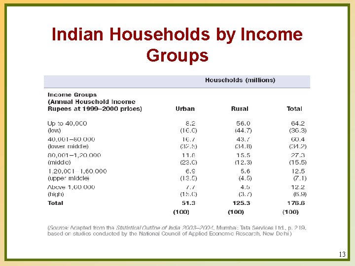 Indian Households by Income Groups 13 