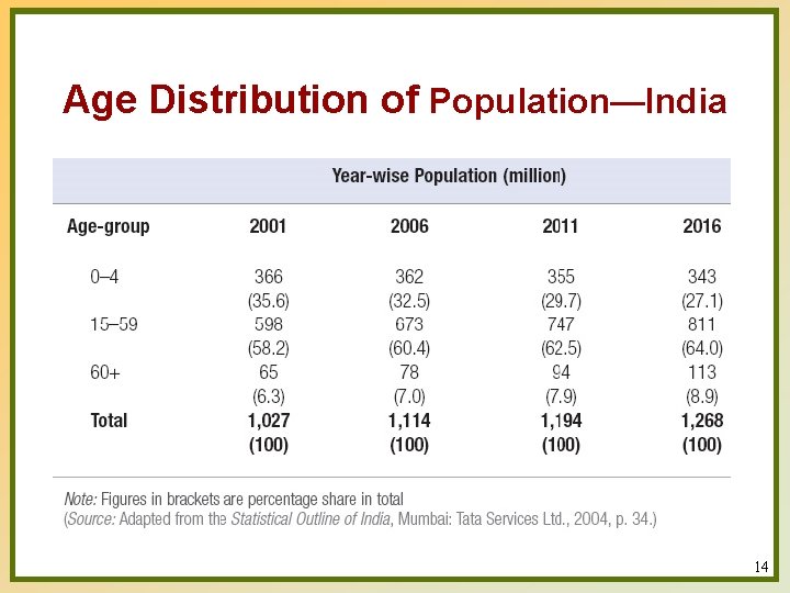 Age Distribution of Population—India 14 