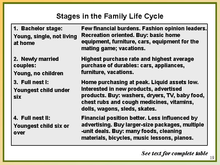 Stages in the Family Life Cycle 1. Bachelor stage: Few financial burdens. Fashion opinion