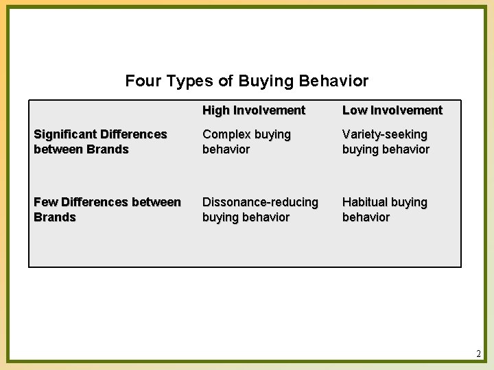Four Types of Buying Behavior High Involvement Low Involvement Significant Differences between Brands Complex