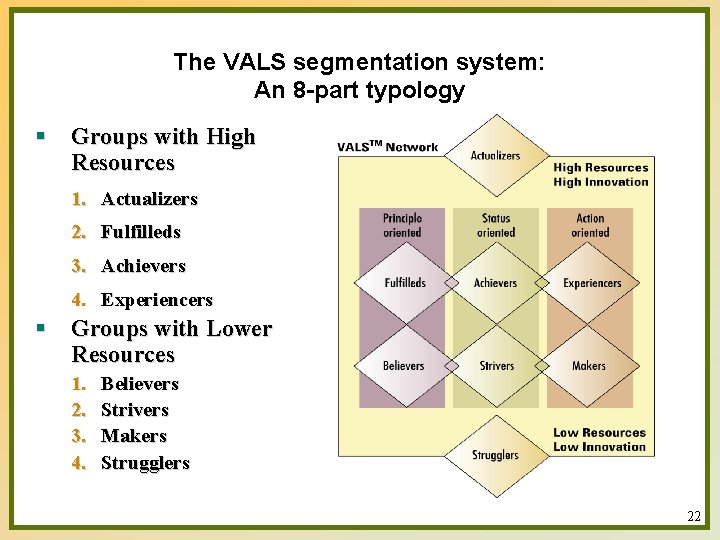 The VALS segmentation system: An 8 -part typology § Groups with High Resources 1.