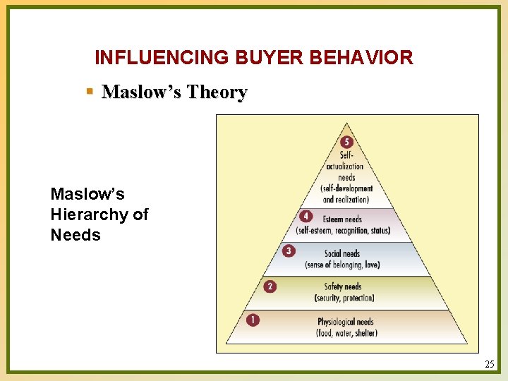 INFLUENCING BUYER BEHAVIOR § Maslow’s Theory Maslow’s Hierarchy of Needs 25 