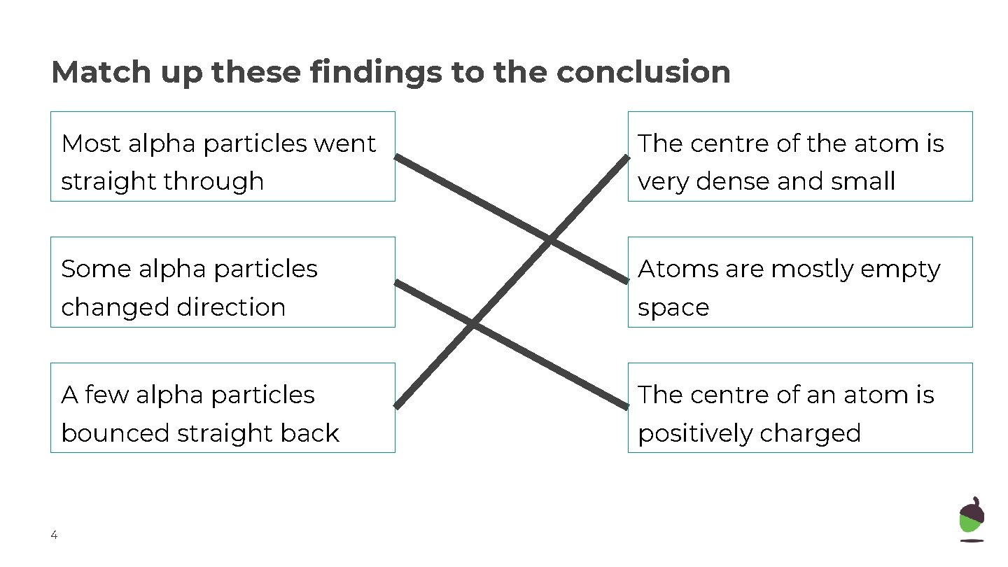 Match up these findings to the conclusion 4 Most alpha particles went The centre