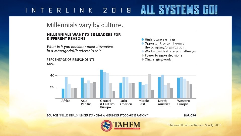 Millennials vary by culture. *Harvard Business Review Study 2015 