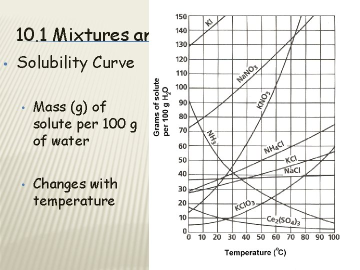 10. 1 Mixtures and Solubility • Solubility Curve • • Mass (g) of solute
