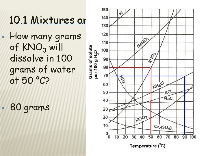 10. 1 Mixtures and Solubility • • How many grams of KNO 3 will