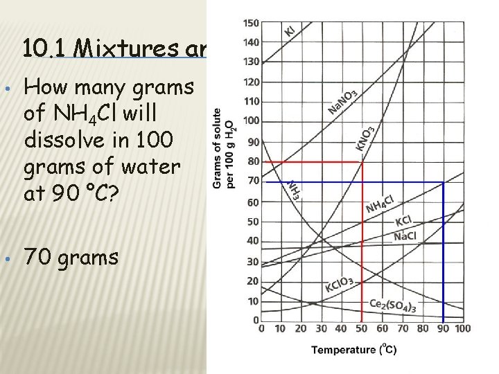 10. 1 Mixtures and Solubility • • How many grams of NH 4 Cl